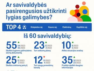 Per tris metus dešimteriopai daugiau savivaldybių pradėjo siekti lygių galimybių