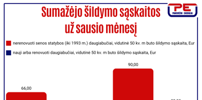 AB „Panevėžio energija“: sausio sąskaitos už šildymą vidutiniškai 26 proc. mažesnės nei pernai