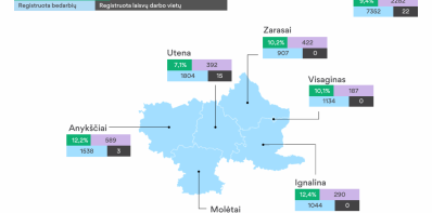 Situacija Zarasų rajono darbo rinkoje