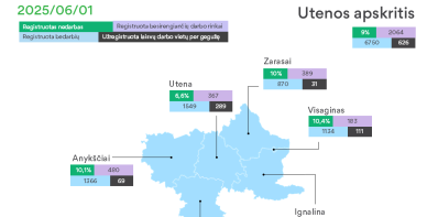 Situacija Zarasų rajono darbo rinkoje