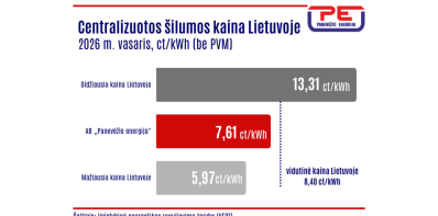 AB „Panevėžio energija“ – tarp žemiausias kainas užtikrinančių šilumos tiekėjų Lietuvoje